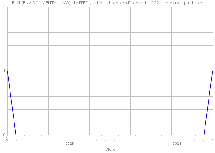 ELM (ENVIRONMENTAL LAW) LIMITED (United Kingdom) Page visits 2024 