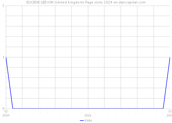 EUGENE LEE KIM (United Kingdom) Page visits 2024 