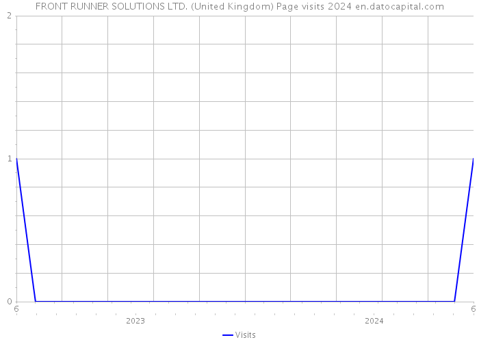 FRONT RUNNER SOLUTIONS LTD. (United Kingdom) Page visits 2024 