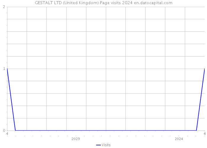 GESTALT LTD (United Kingdom) Page visits 2024 