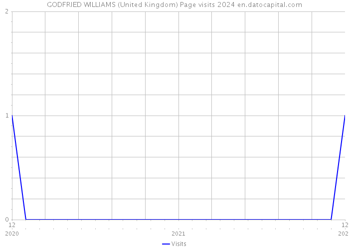 GODFRIED WILLIAMS (United Kingdom) Page visits 2024 