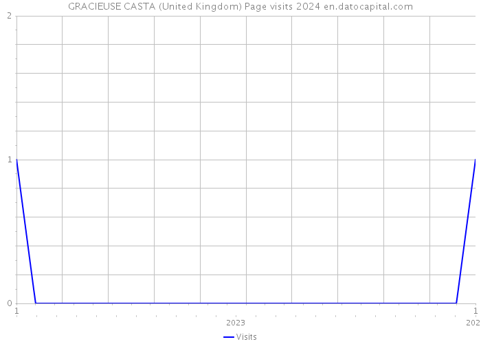 GRACIEUSE CASTA (United Kingdom) Page visits 2024 