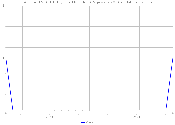 H&E REAL ESTATE LTD (United Kingdom) Page visits 2024 