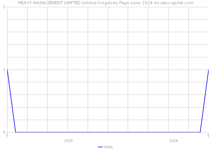 HEAVY MANAGEMENT LIMITED (United Kingdom) Page visits 2024 