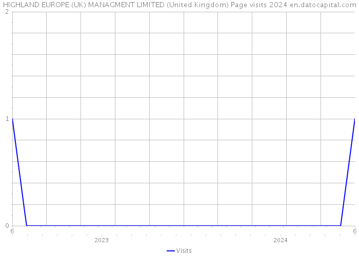 HIGHLAND EUROPE (UK) MANAGMENT LIMITED (United Kingdom) Page visits 2024 