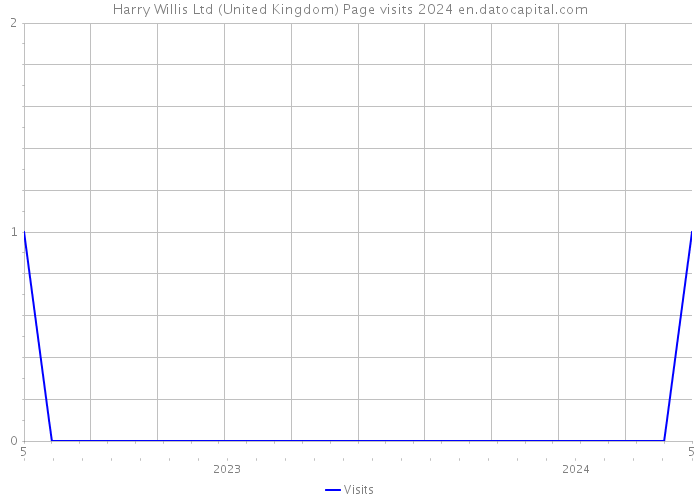 Harry Willis Ltd (United Kingdom) Page visits 2024 