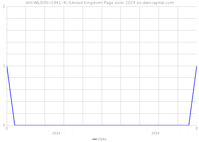 IAN WILSON (1941-4) (United Kingdom) Page visits 2024 