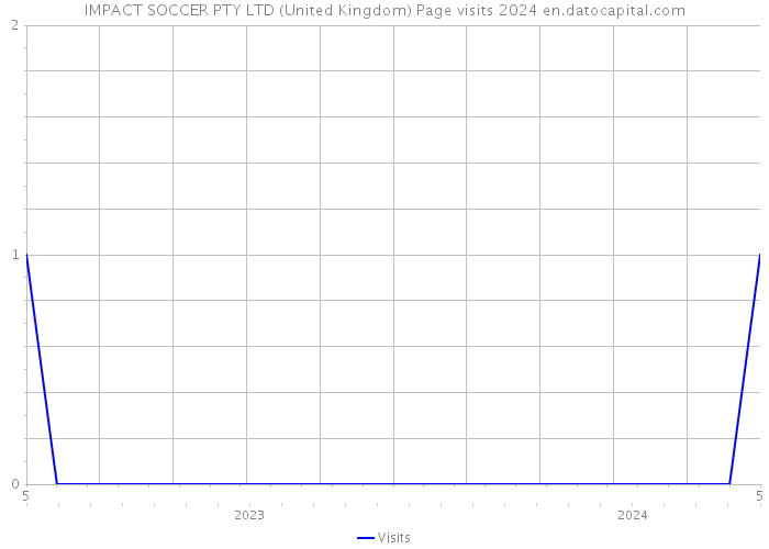 IMPACT SOCCER PTY LTD (United Kingdom) Page visits 2024 