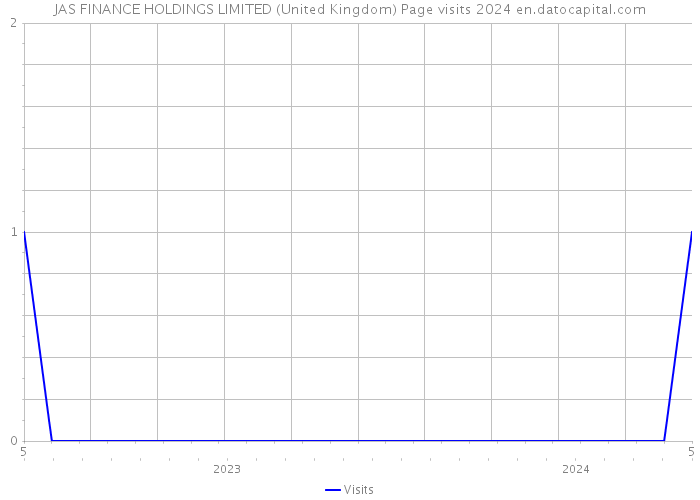 JAS FINANCE HOLDINGS LIMITED (United Kingdom) Page visits 2024 
