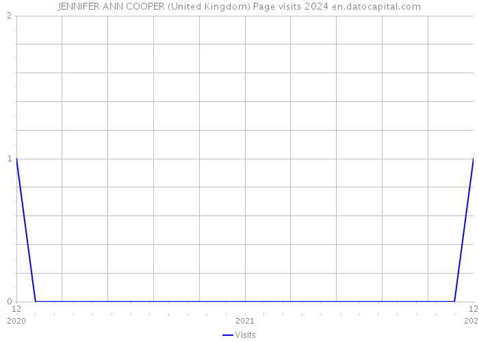 JENNIFER ANN COOPER (United Kingdom) Page visits 2024 