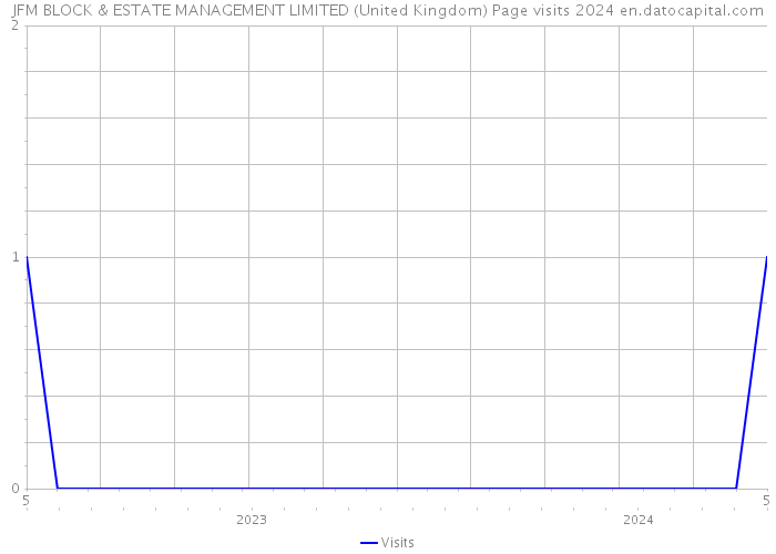JFM BLOCK & ESTATE MANAGEMENT LIMITED (United Kingdom) Page visits 2024 
