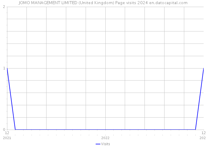 JOMO MANAGEMENT LIMITED (United Kingdom) Page visits 2024 