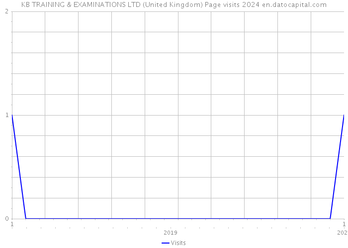 KB TRAINING & EXAMINATIONS LTD (United Kingdom) Page visits 2024 