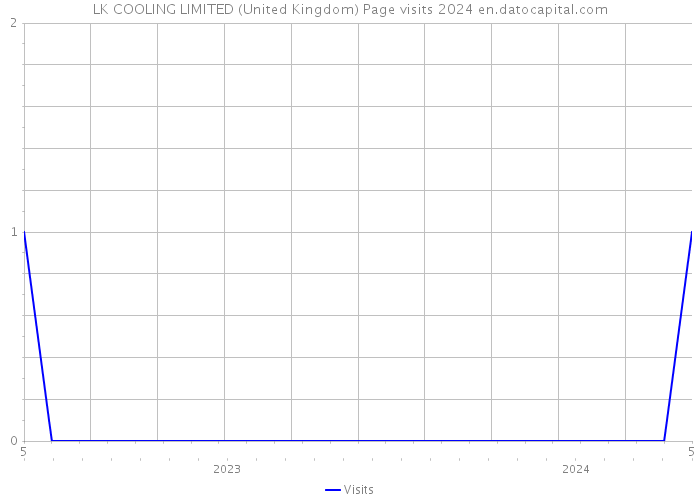LK COOLING LIMITED (United Kingdom) Page visits 2024 