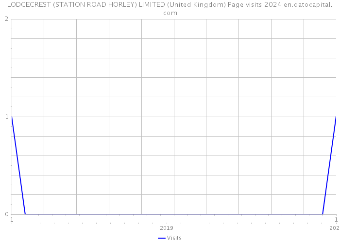 LODGECREST (STATION ROAD HORLEY) LIMITED (United Kingdom) Page visits 2024 