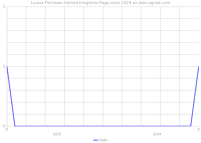 Louise Ferriman (United Kingdom) Page visits 2024 