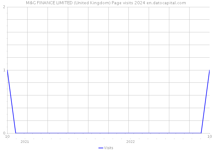 M&G FINANCE LIMITED (United Kingdom) Page visits 2024 