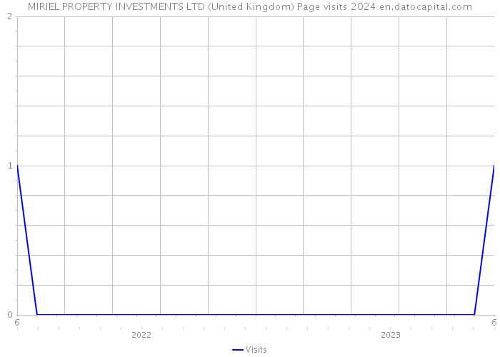 MIRIEL PROPERTY INVESTMENTS LTD (United Kingdom) Page visits 2024 