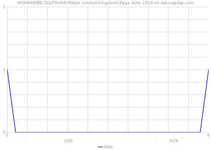 MOHAMMED ZULFIKHAR MALIK (United Kingdom) Page visits 2024 