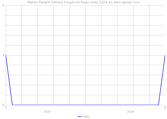 Martin Penwill (United Kingdom) Page visits 2024 
