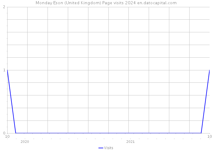 Monday Eson (United Kingdom) Page visits 2024 