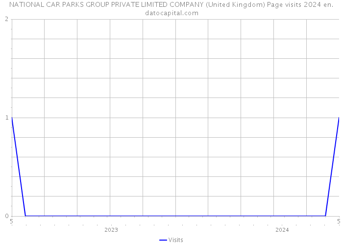 NATIONAL CAR PARKS GROUP PRIVATE LIMITED COMPANY (United Kingdom) Page visits 2024 