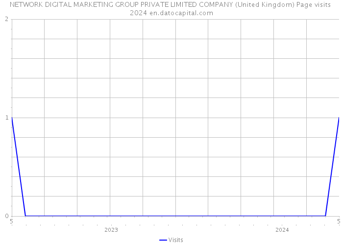 NETWORK DIGITAL MARKETING GROUP PRIVATE LIMITED COMPANY (United Kingdom) Page visits 2024 