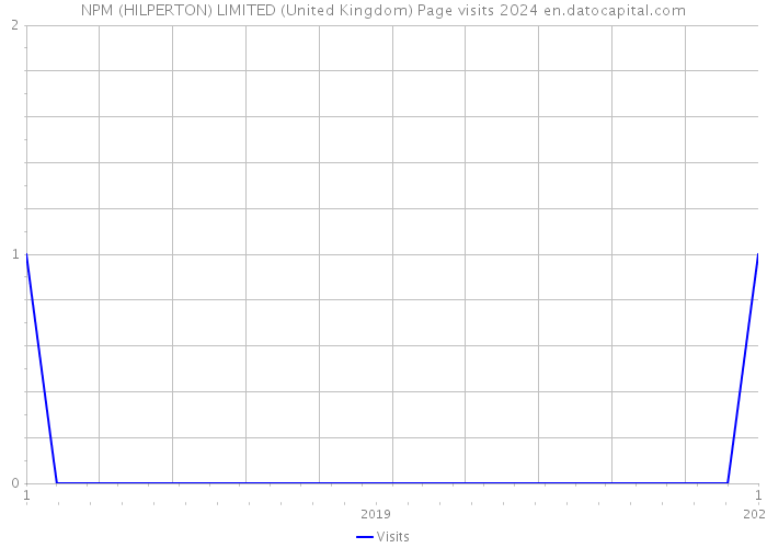 NPM (HILPERTON) LIMITED (United Kingdom) Page visits 2024 