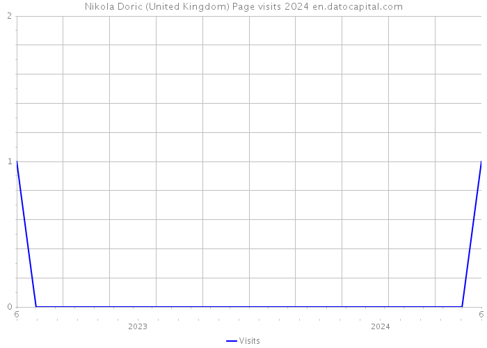 Nikola Doric (United Kingdom) Page visits 2024 