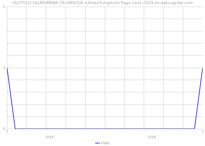 OLUTOLU OLUMUREWA OKUNNUGA (United Kingdom) Page visits 2024 