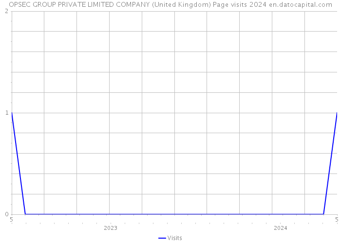 OPSEC GROUP PRIVATE LIMITED COMPANY (United Kingdom) Page visits 2024 