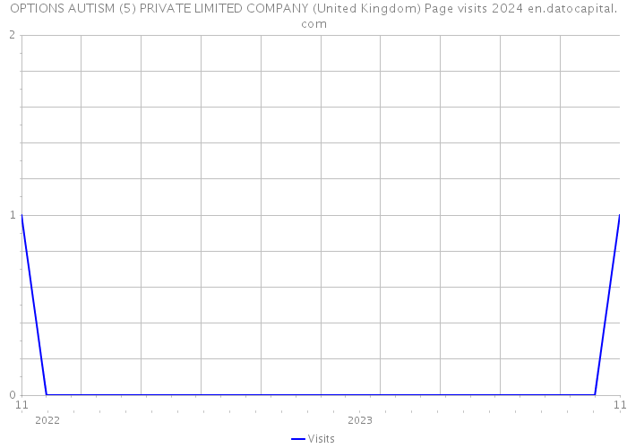 OPTIONS AUTISM (5) PRIVATE LIMITED COMPANY (United Kingdom) Page visits 2024 