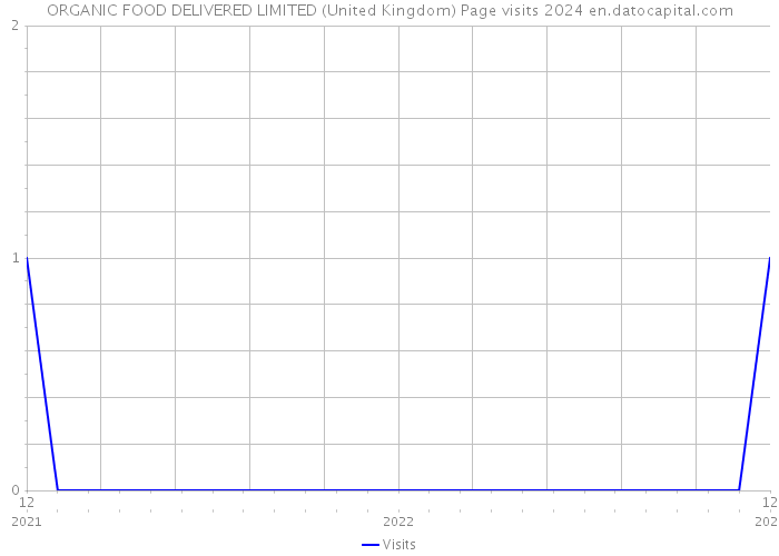 ORGANIC FOOD DELIVERED LIMITED (United Kingdom) Page visits 2024 