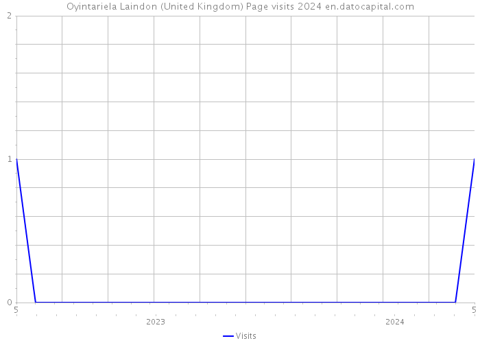 Oyintariela Laindon (United Kingdom) Page visits 2024 
