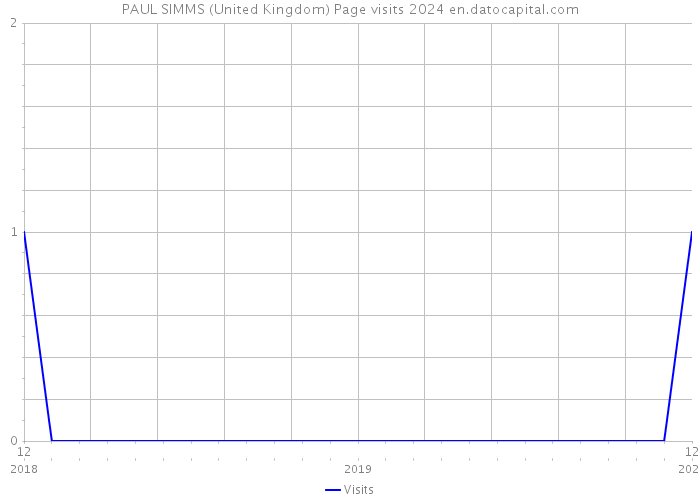 PAUL SIMMS (United Kingdom) Page visits 2024 