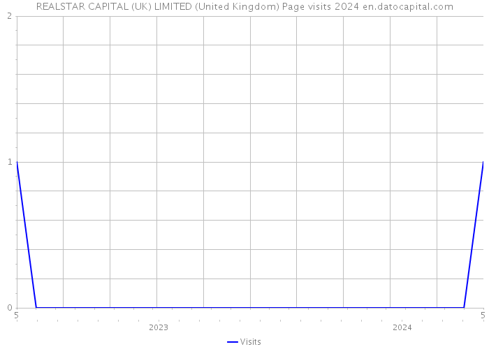REALSTAR CAPITAL (UK) LIMITED (United Kingdom) Page visits 2024 