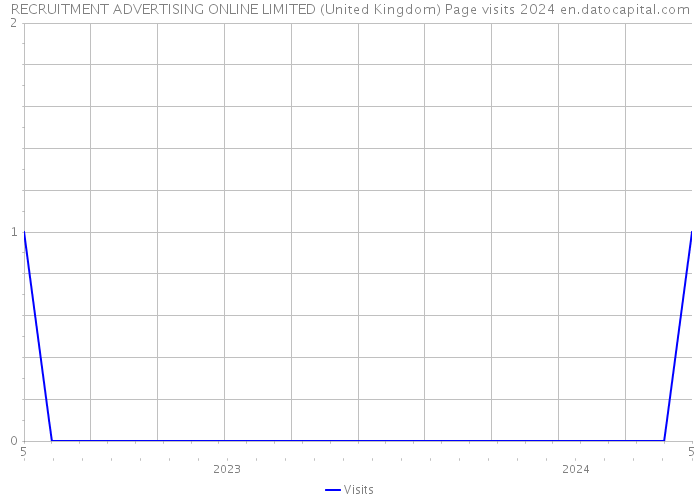 RECRUITMENT ADVERTISING ONLINE LIMITED (United Kingdom) Page visits 2024 