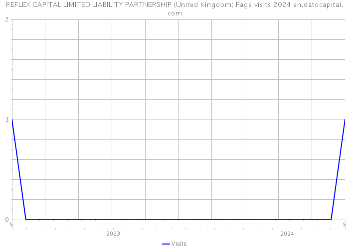 REFLEX CAPITAL LIMITED LIABILITY PARTNERSHIP (United Kingdom) Page visits 2024 