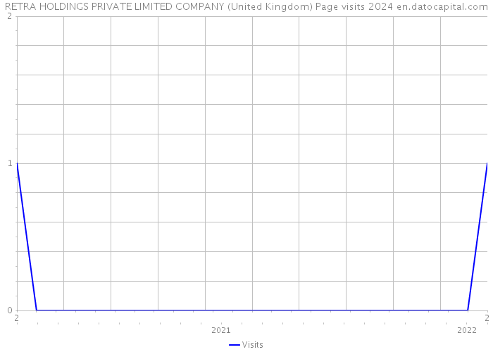 RETRA HOLDINGS PRIVATE LIMITED COMPANY (United Kingdom) Page visits 2024 
