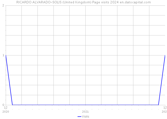 RICARDO ALVARADO-SOLIS (United Kingdom) Page visits 2024 