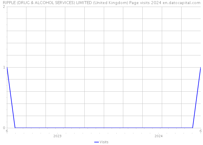 RIPPLE (DRUG & ALCOHOL SERVICES) LIMITED (United Kingdom) Page visits 2024 
