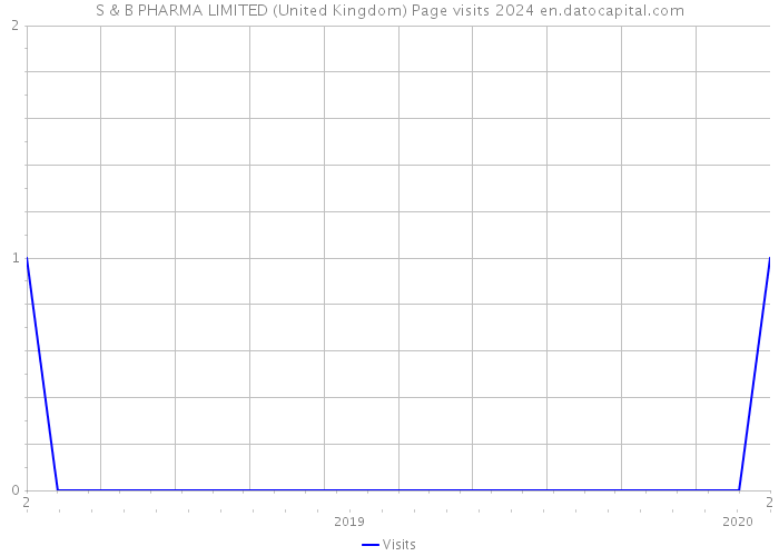 S & B PHARMA LIMITED (United Kingdom) Page visits 2024 