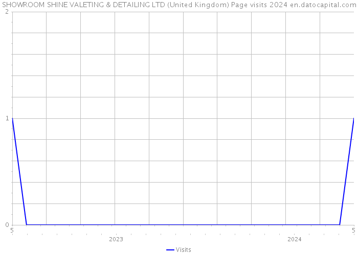 SHOWROOM SHINE VALETING & DETAILING LTD (United Kingdom) Page visits 2024 