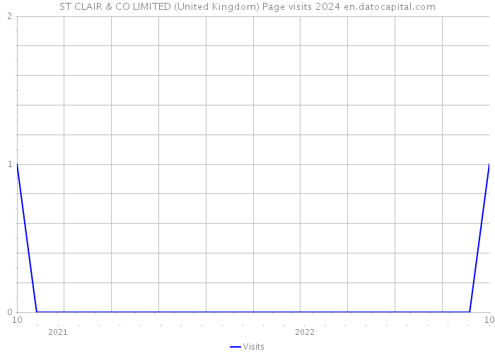 ST CLAIR & CO LIMITED (United Kingdom) Page visits 2024 
