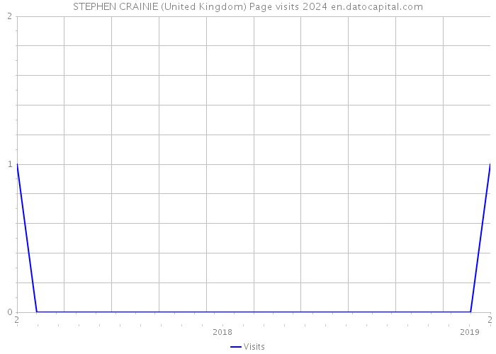STEPHEN CRAINIE (United Kingdom) Page visits 2024 