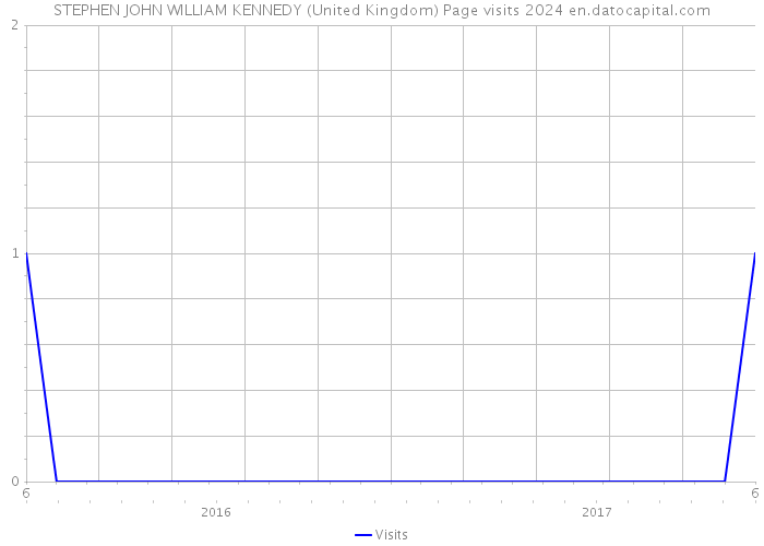 STEPHEN JOHN WILLIAM KENNEDY (United Kingdom) Page visits 2024 