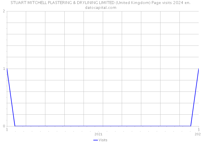 STUART MITCHELL PLASTERING & DRYLINING LIMITED (United Kingdom) Page visits 2024 