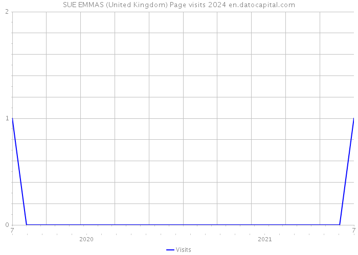 SUE EMMAS (United Kingdom) Page visits 2024 