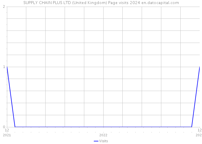 SUPPLY CHAIN PLUS LTD (United Kingdom) Page visits 2024 
