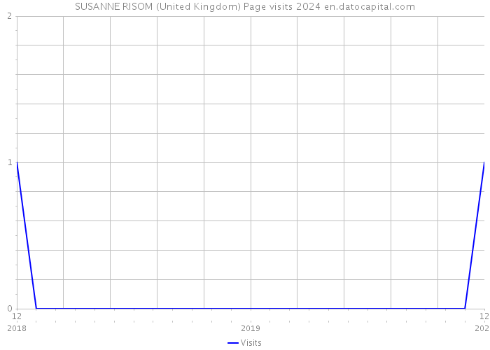 SUSANNE RISOM (United Kingdom) Page visits 2024 